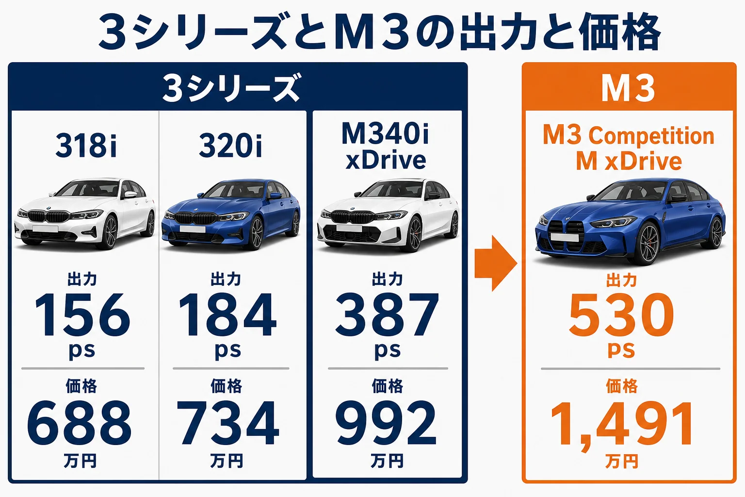 BMW 3シリーズ各モデルとM3の最高出力と価格を並べた図解
