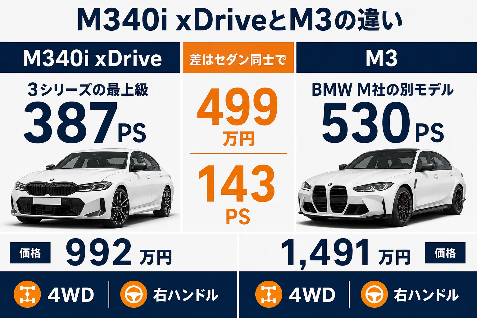 M340i xDriveとM3の位置付け・出力・価格を比べた図解