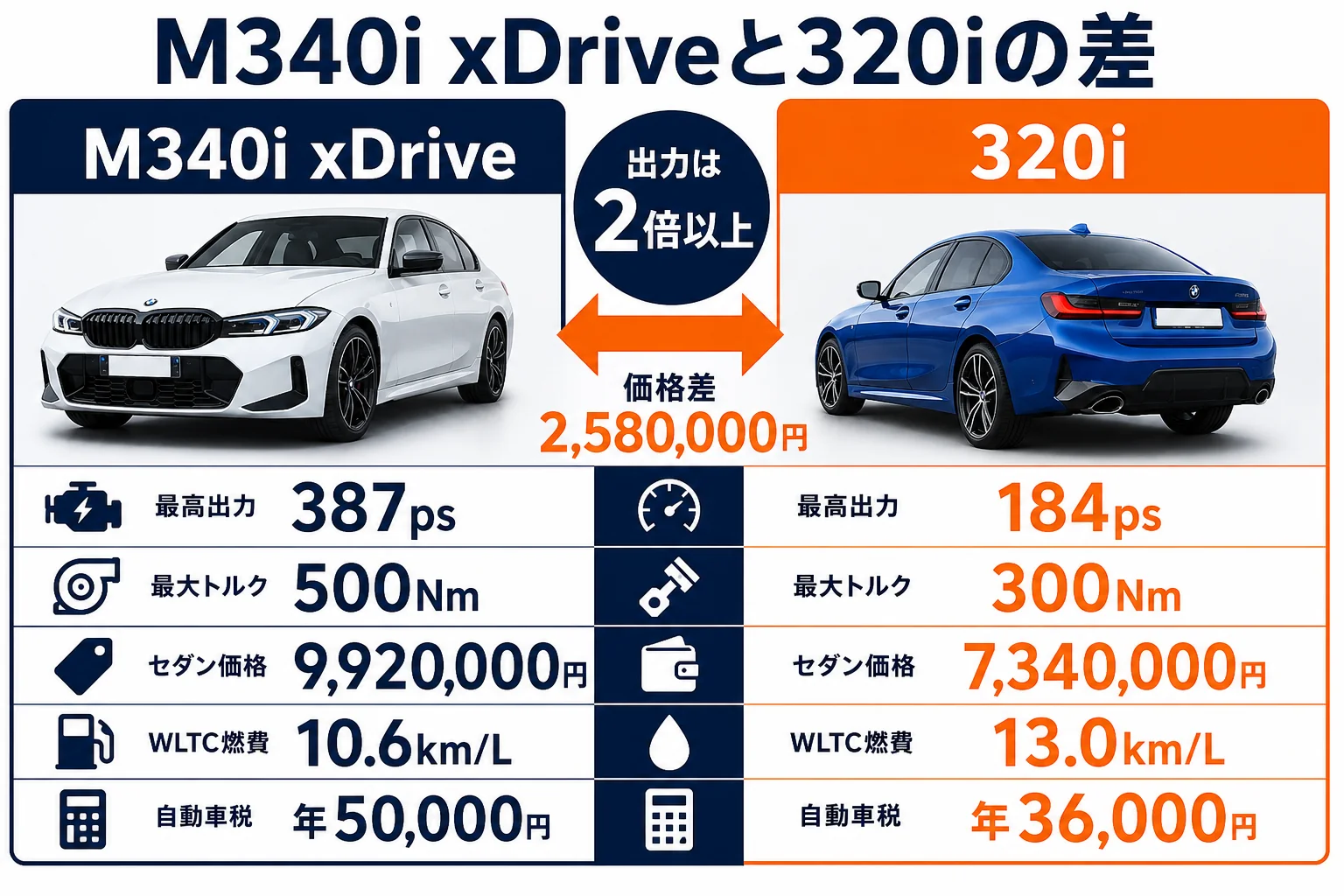 M340i xDriveと320iの出力・トルク・価格の差をまとめた図解