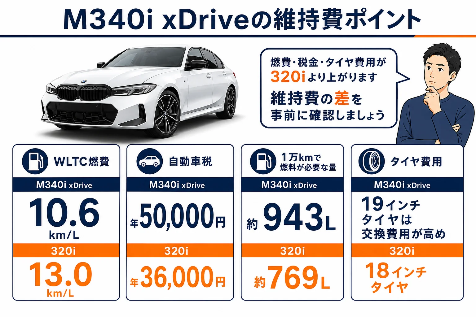 M340i xDriveと320iの燃費・税金・タイヤ費用の違いをまとめた図解