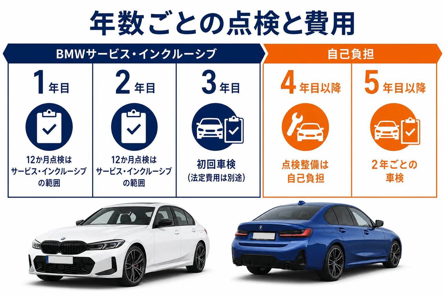 新車からの年数ごとの点検と費用負担の流れを示した図解
