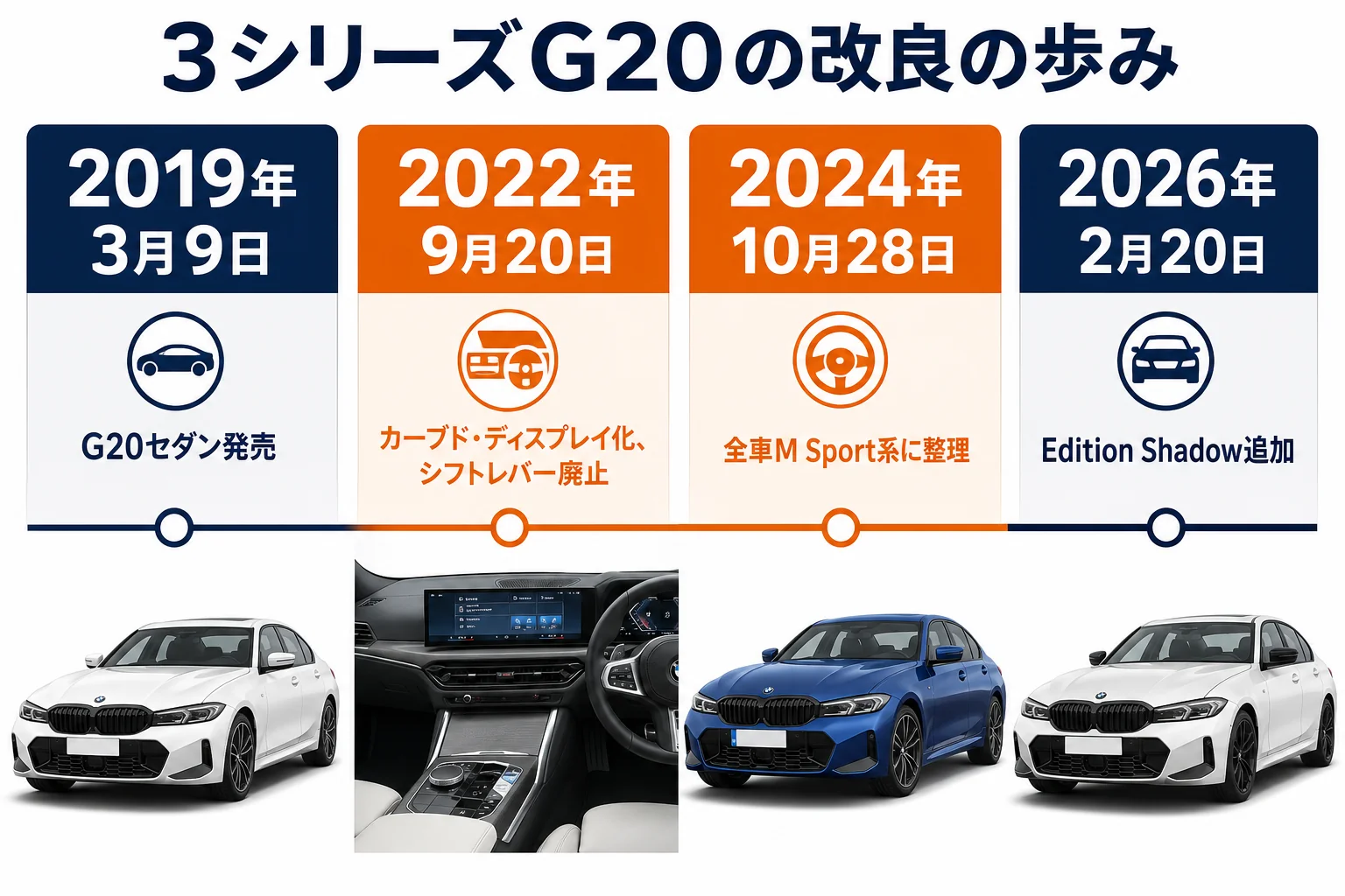 3シリーズG20の改良と価格改定を並べた年表の図解