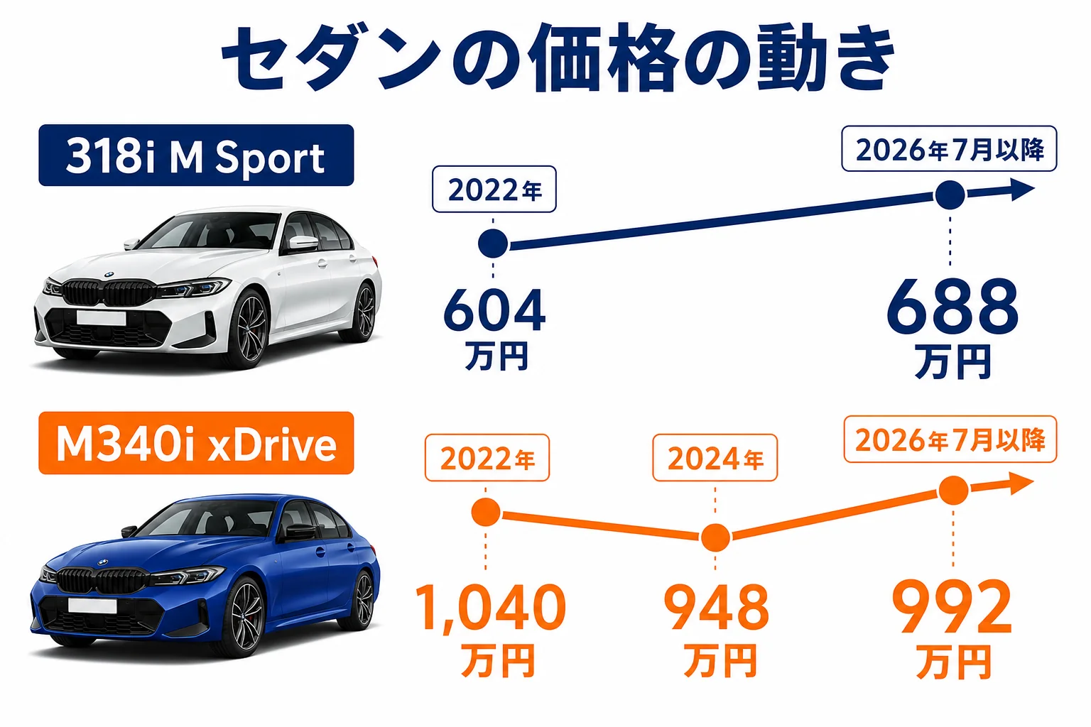 318iとM340i xDriveの価格の動きを示した図解