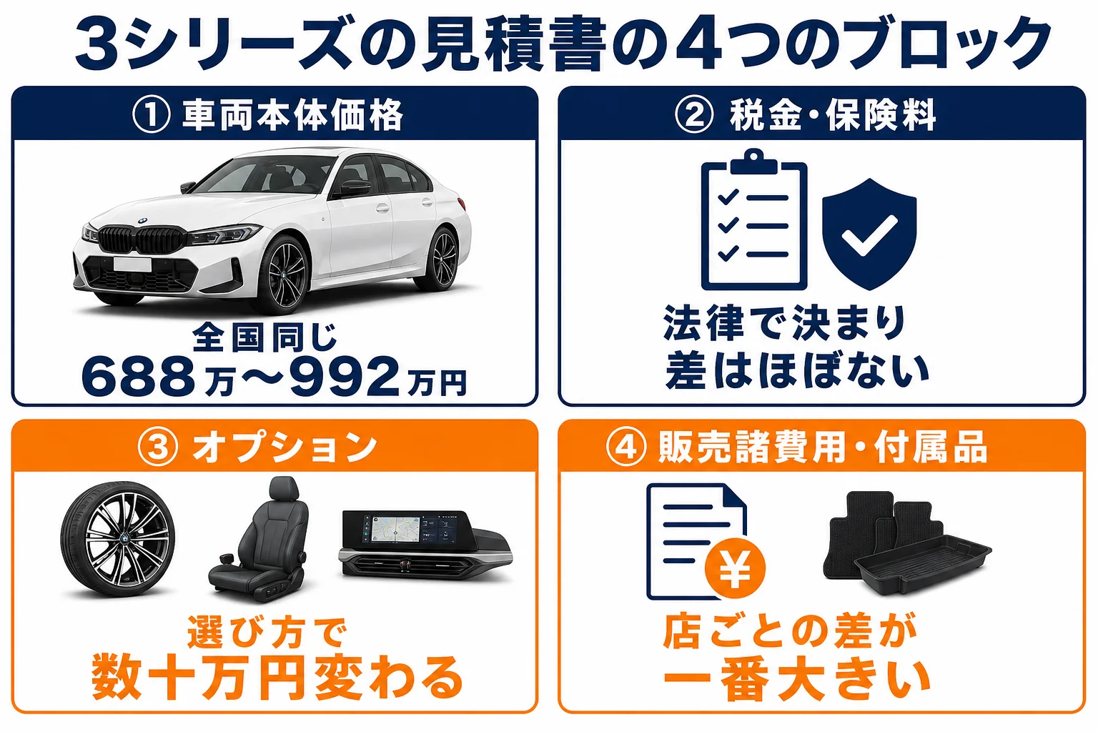 見積書の4つのブロックと、店ごとに差がつく行を色分けした図解