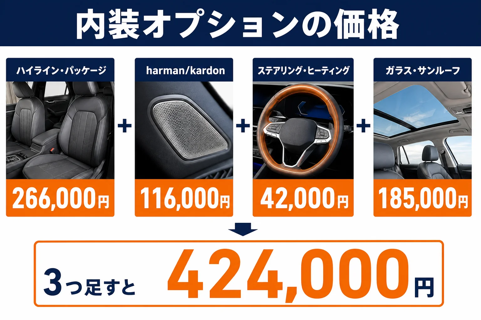 3シリーズの内装オプションと価格を並べた図