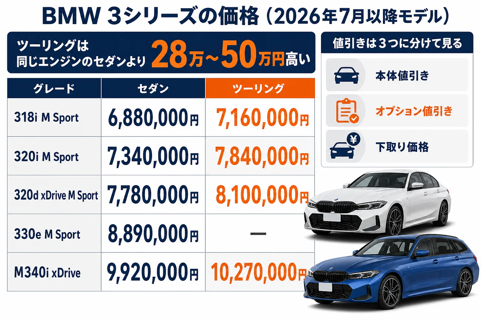 BMW 3シリーズのセダンとツーリングの価格と値引きの見方
