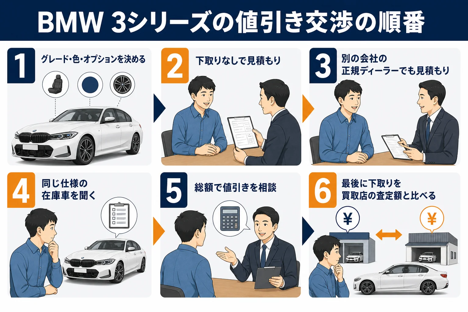BMW 3シリーズの値引き交渉を進める6つの順番