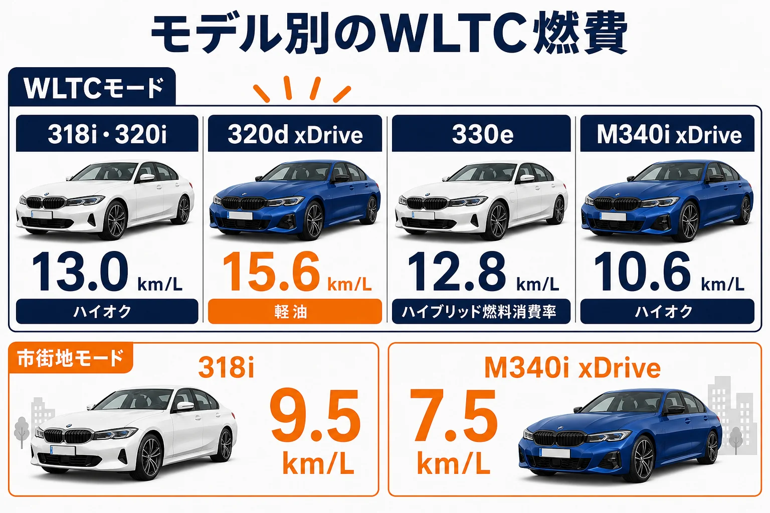 3シリーズのモデル別WLTC燃費と市街地・高速の差を並べた図解
