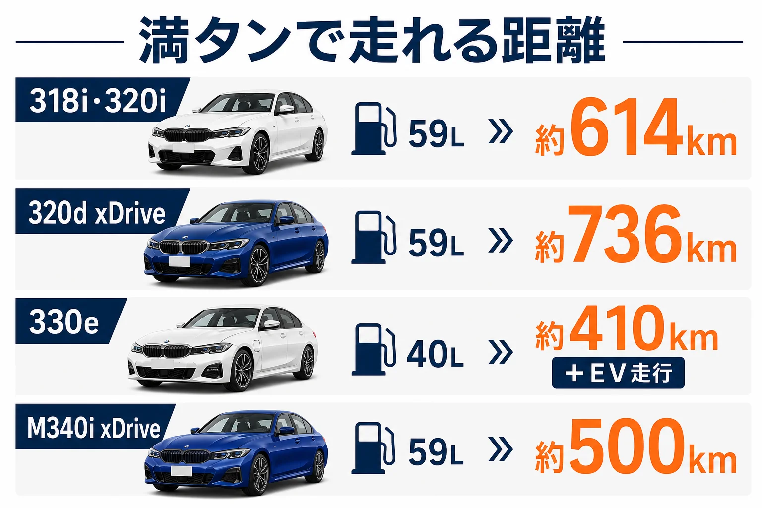 3シリーズのモデル別に1回の給油で走れる距離を比べた図解