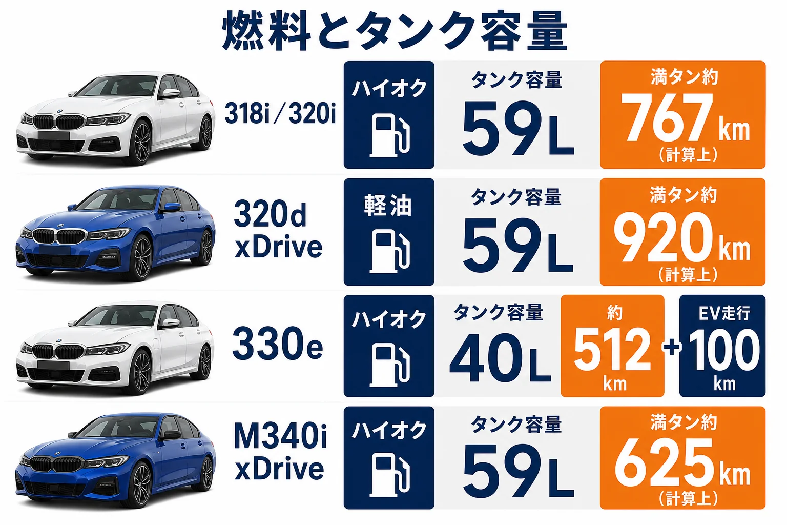 モデル別の燃料タンク容量と満タン航続距離の目安を並べた図解