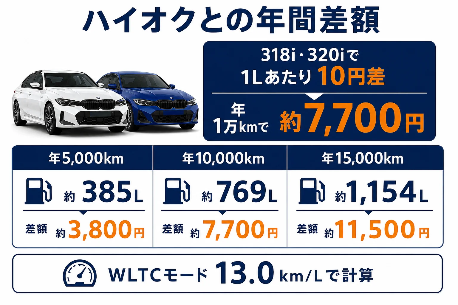 ハイオクとレギュラーの年間差額を走行距離別に比べた図解