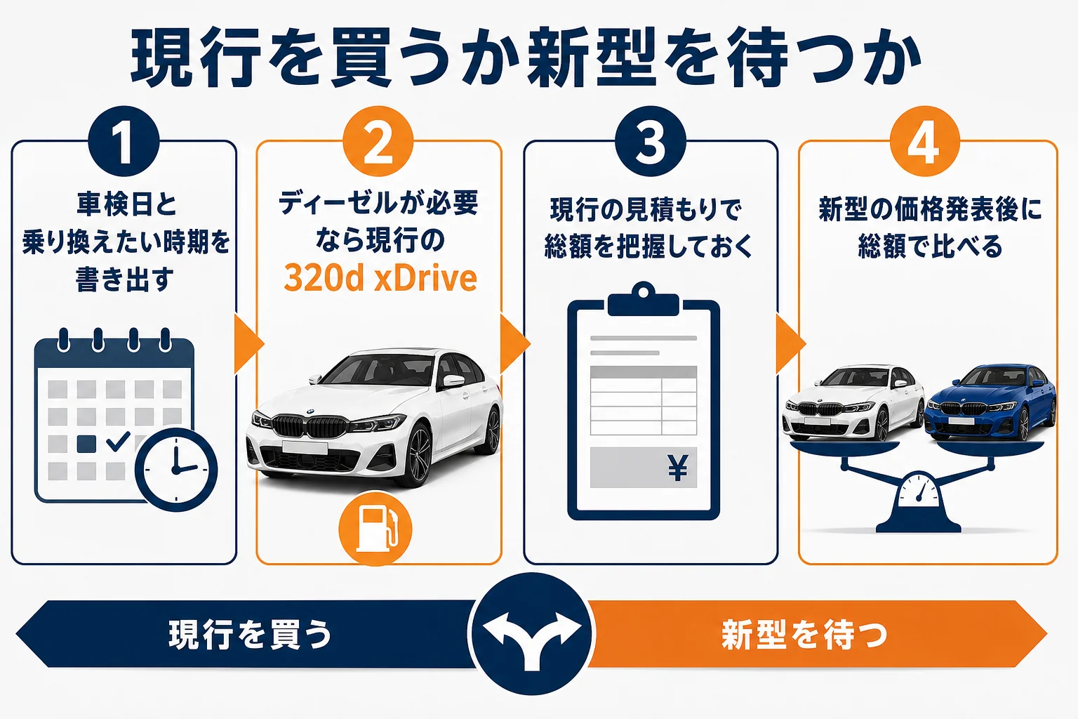 現行G20を買うか新型を待つかの判断の流れを示した図解