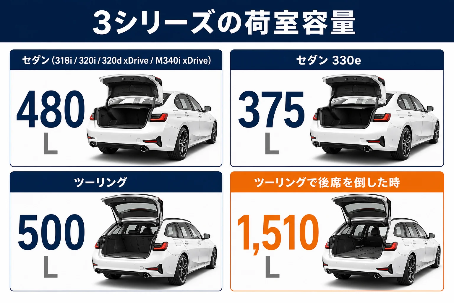 セダン・330e・ツーリングの荷室容量を並べた図解