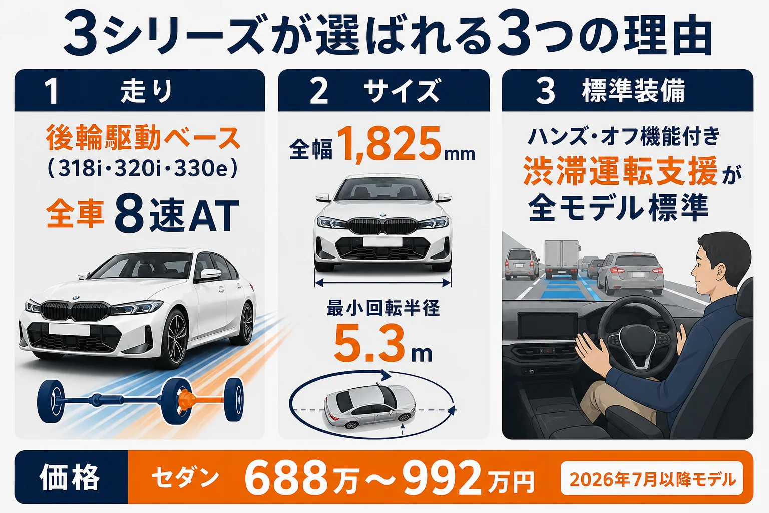 3シリーズが選ばれる理由を走り・サイズ・装備の3つに分けた図解
