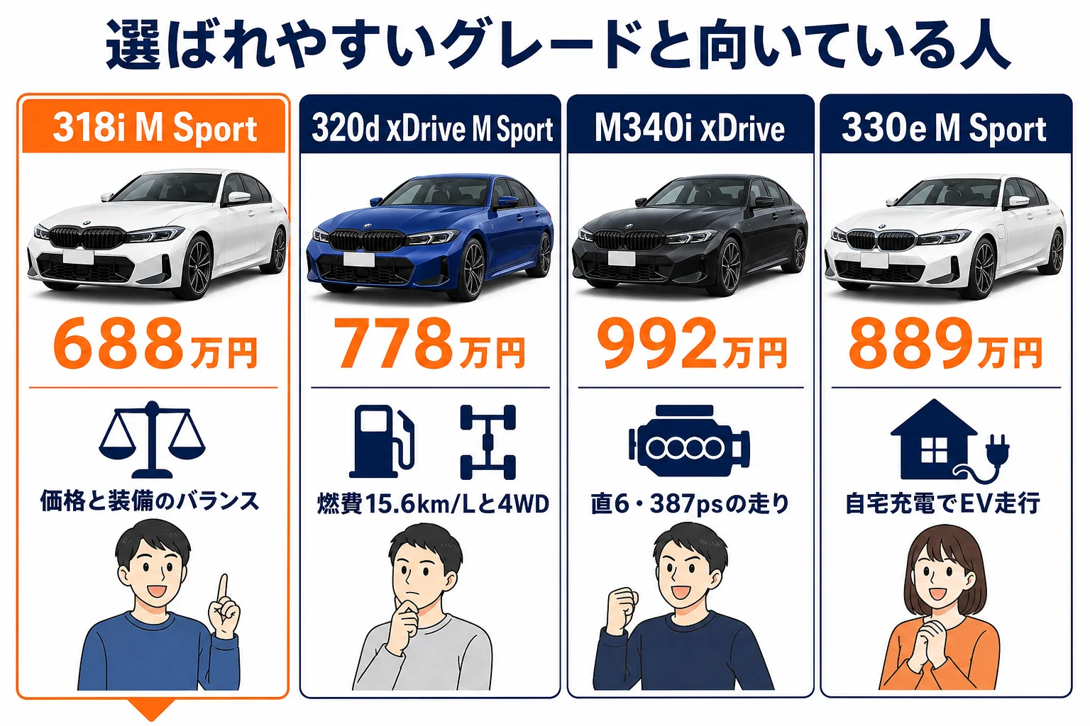 3シリーズの主なグレードと価格、向いている人をまとめた図解