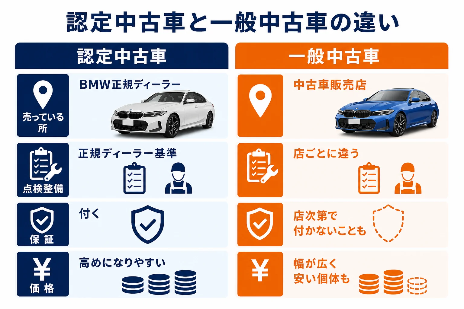 BMW認定中古車と一般中古車を売り手・整備・保証・価格で左右に比べた図解