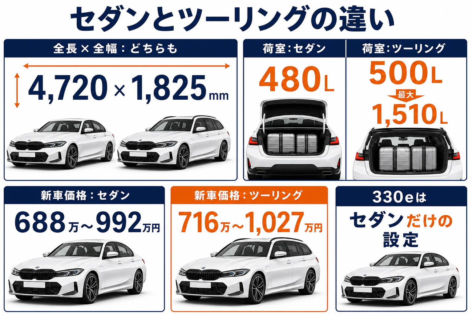 3シリーズのセダンとツーリングの寸法・荷室・価格を比べた図解
