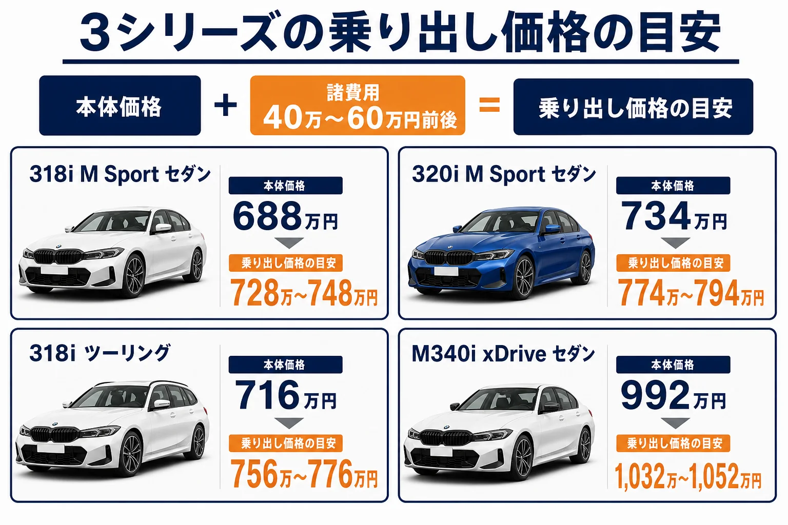 3シリーズのセダンとツーリングの乗り出し価格の目安を並べた図解