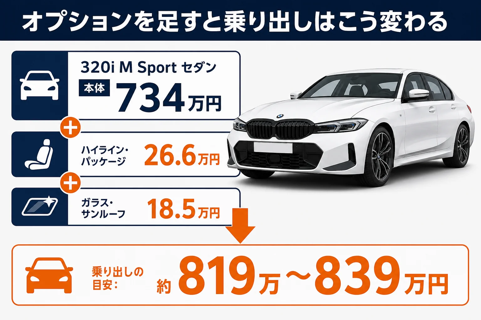 オプションを足した時の乗り出し価格の変化を示した図解