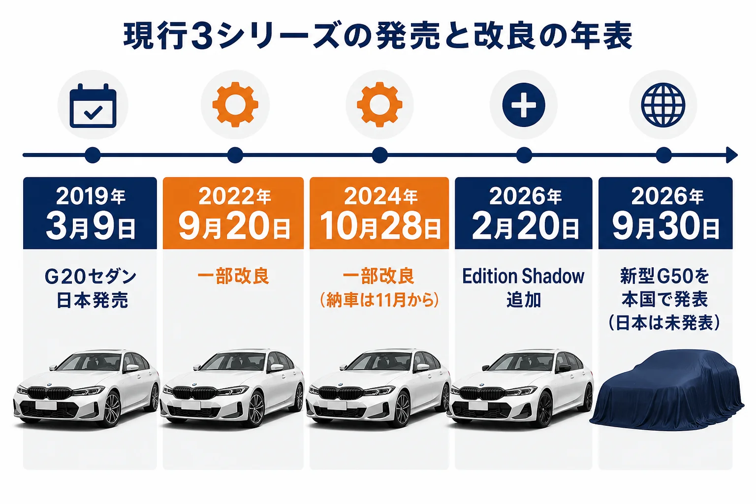 BMW 3シリーズ現行モデルの発売と改良の年表