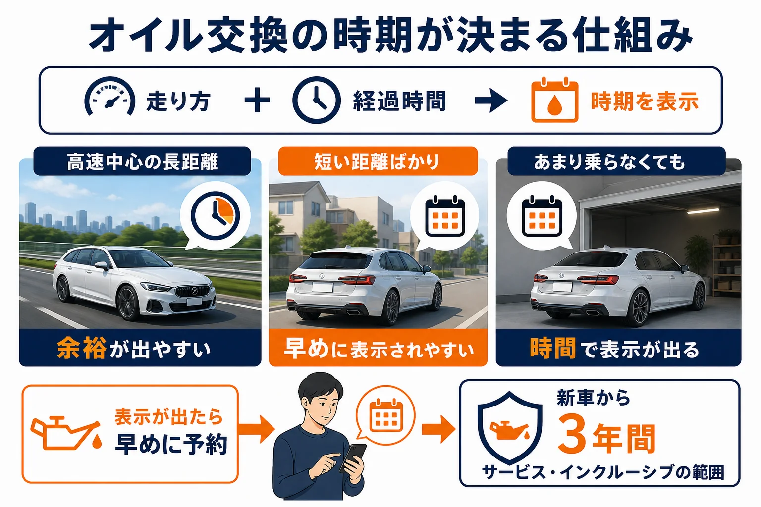 BMW 3シリーズのオイル交換時期が決まる仕組みの図解