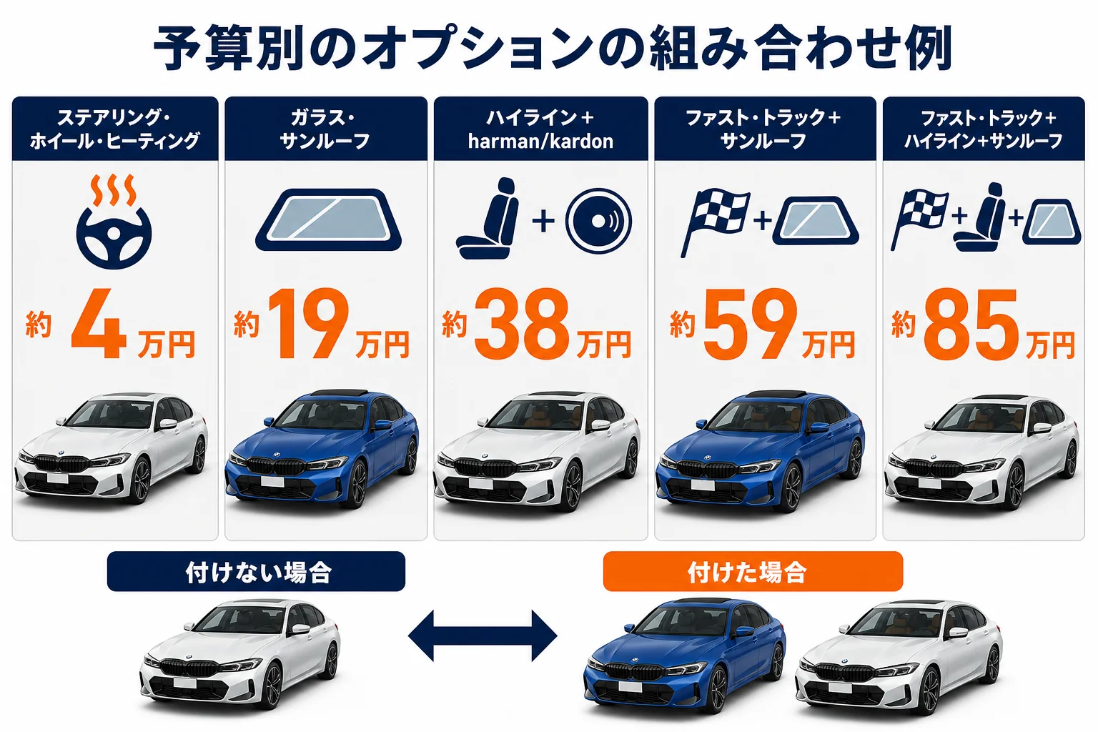 BMW 3シリーズのオプションを予算別に組み合わせた例