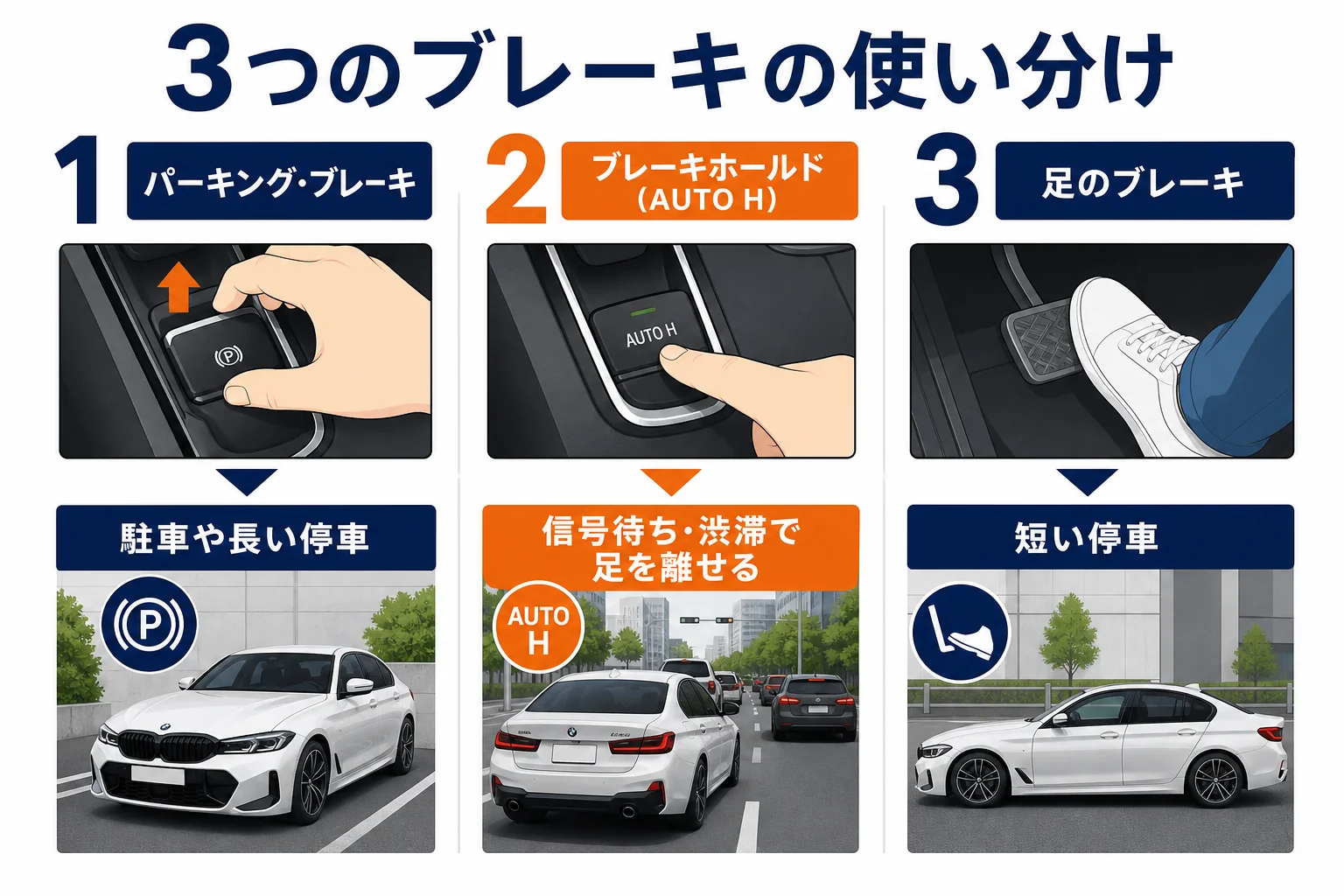 パーキング・ブレーキ、ブレーキホールド、足のブレーキの使い分けを並べた図解