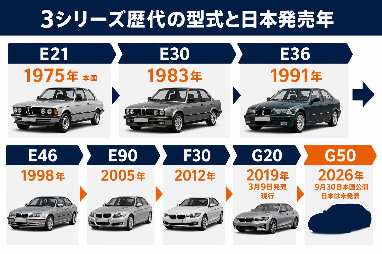 3シリーズの歴代型式と日本発売年を並べた年表の図解