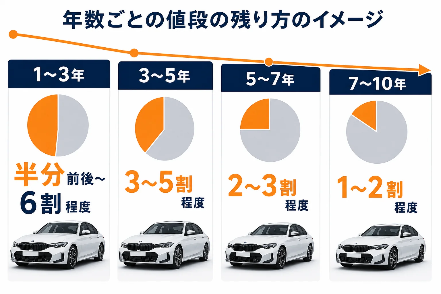 新車からの年数ごとに値段の残り方の目安を並べた図解