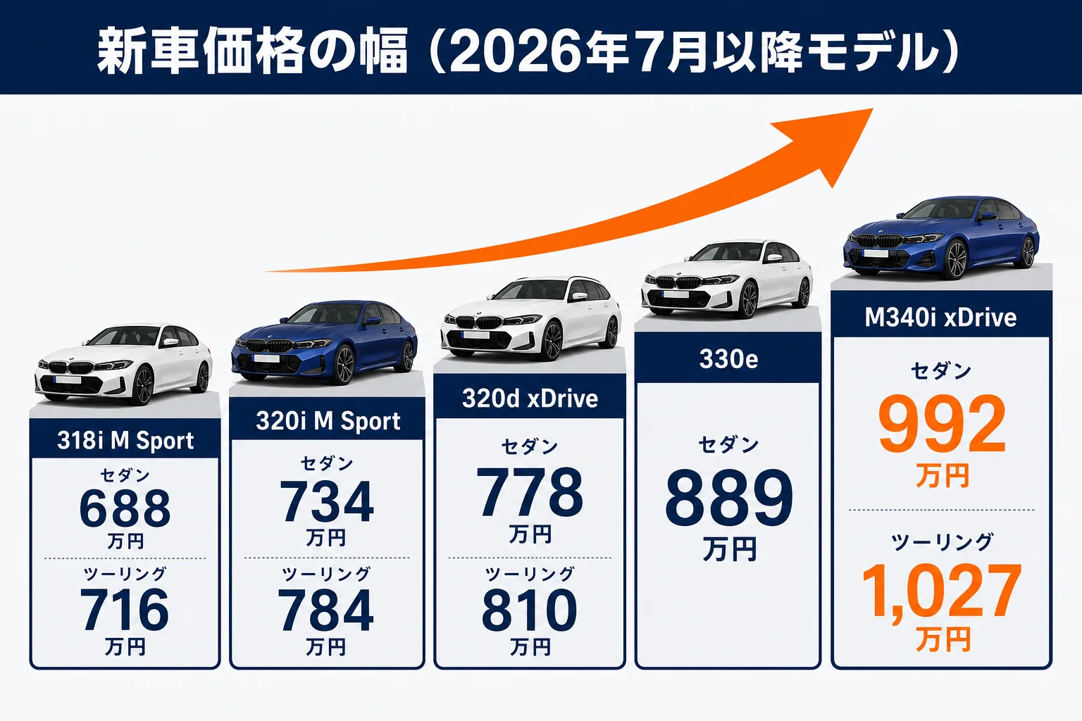 3シリーズのモデル別新車価格をセダンとツーリングで並べた図解