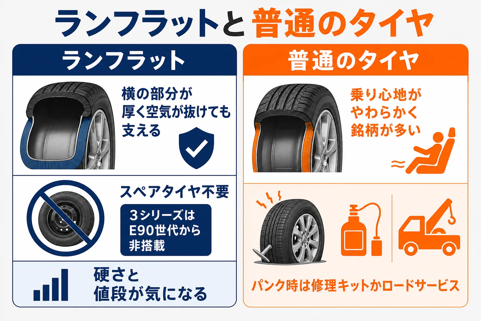 ランフラットタイヤと普通のタイヤの違いを並べた図解