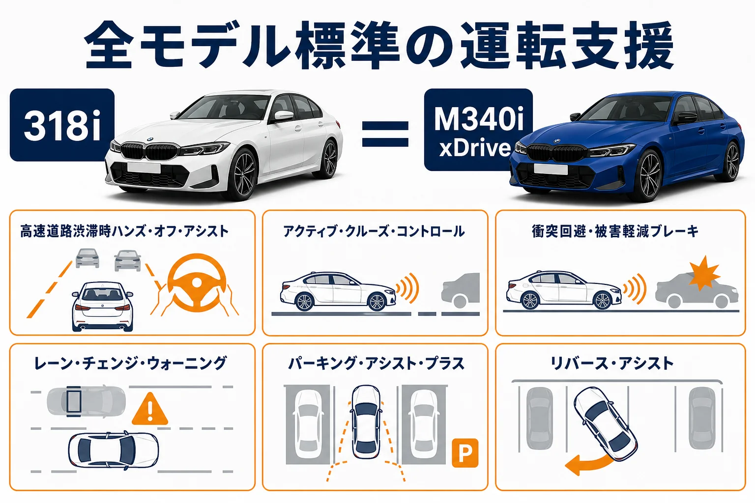 3シリーズの全モデル標準の運転支援をまとめた図