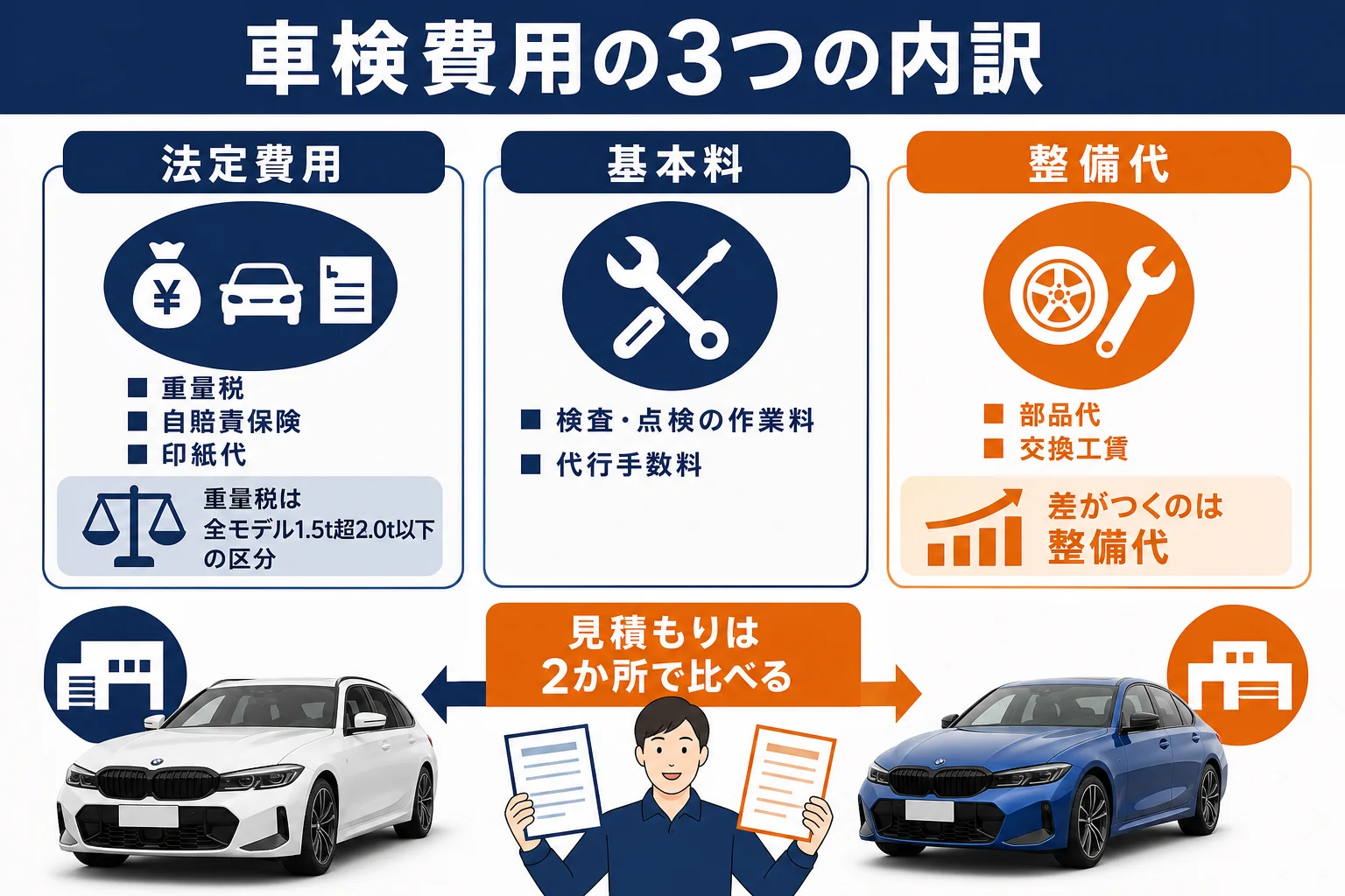 BMW 3シリーズの車検費用を法定費用・基本料・整備代に分けた図解
