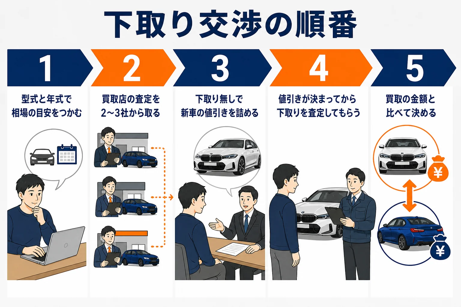 値引きと下取りを分けて進める交渉の順番を示した図解