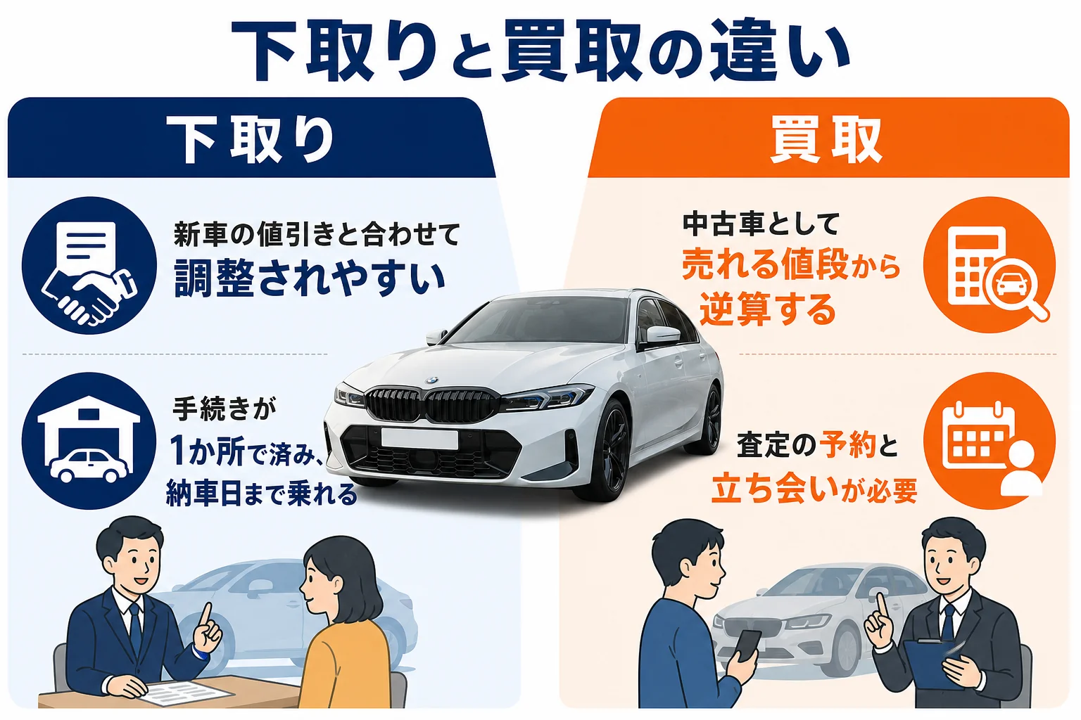 下取りと買取の違いを左右に並べた比較図