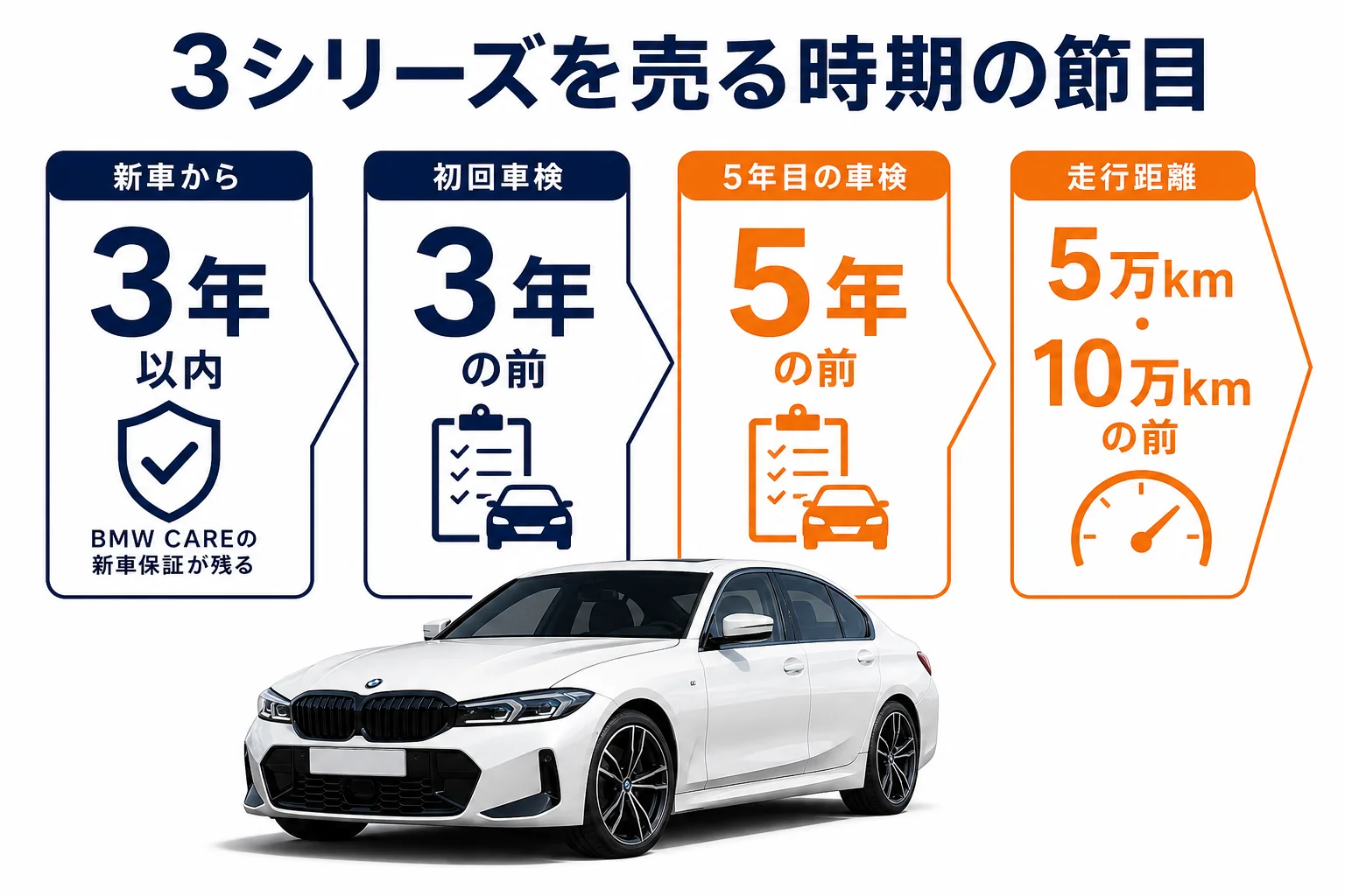 3シリーズを売る時期の節目を時間の流れで並べた図解