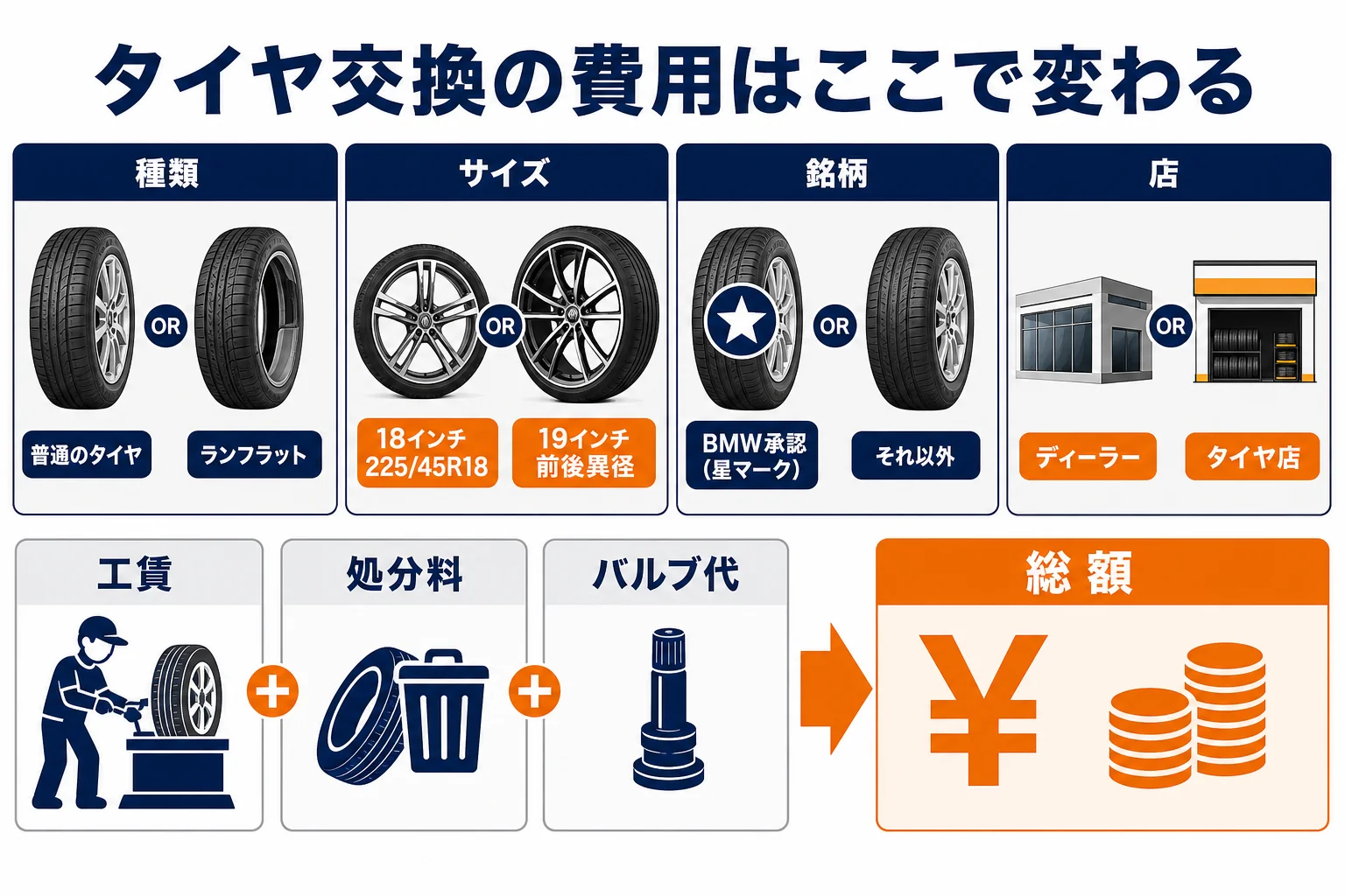 3シリーズのタイヤ交換費用の内訳と差が出るところを並べた図解