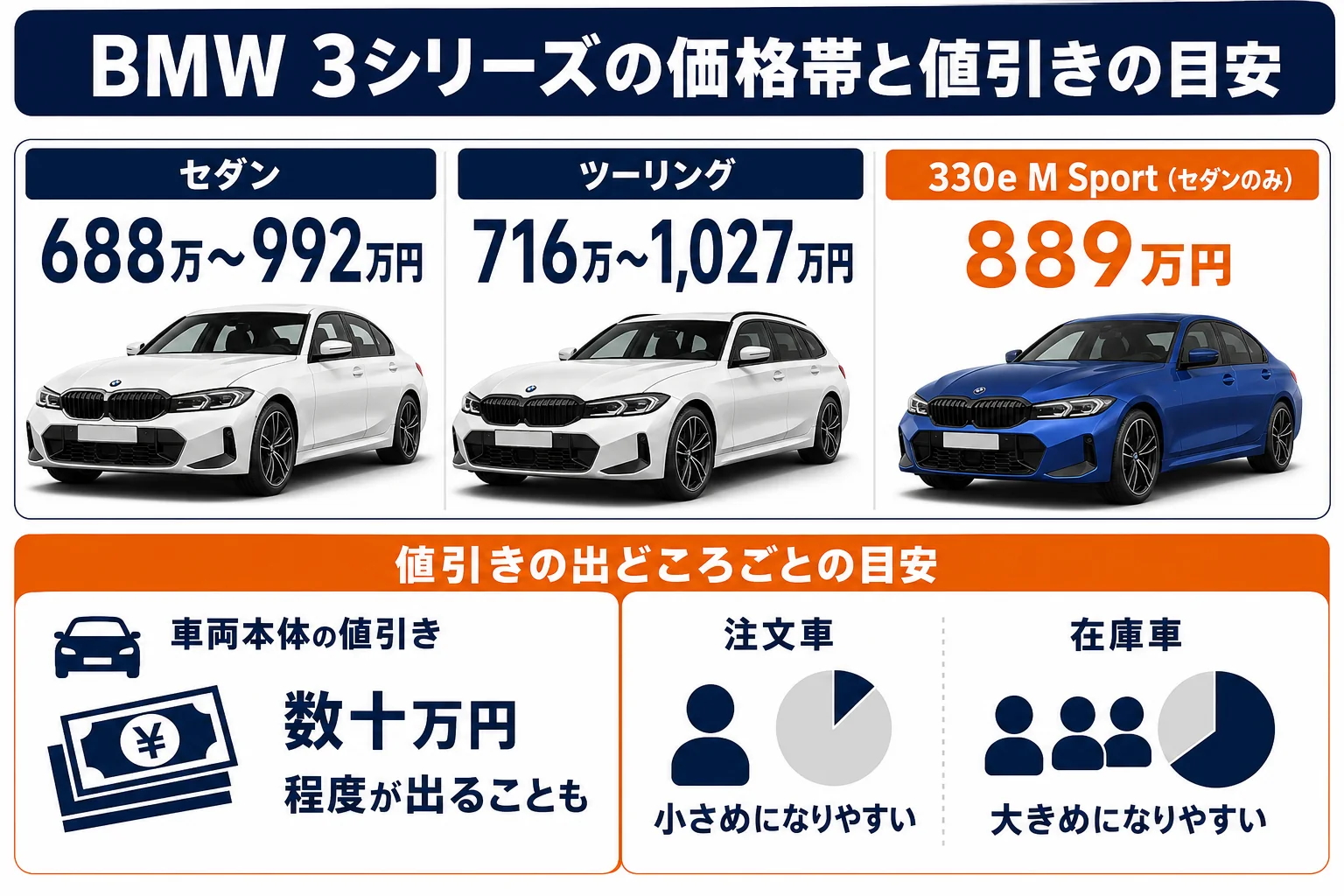 BMW 3シリーズの価格帯と値引きの目安をまとめた図