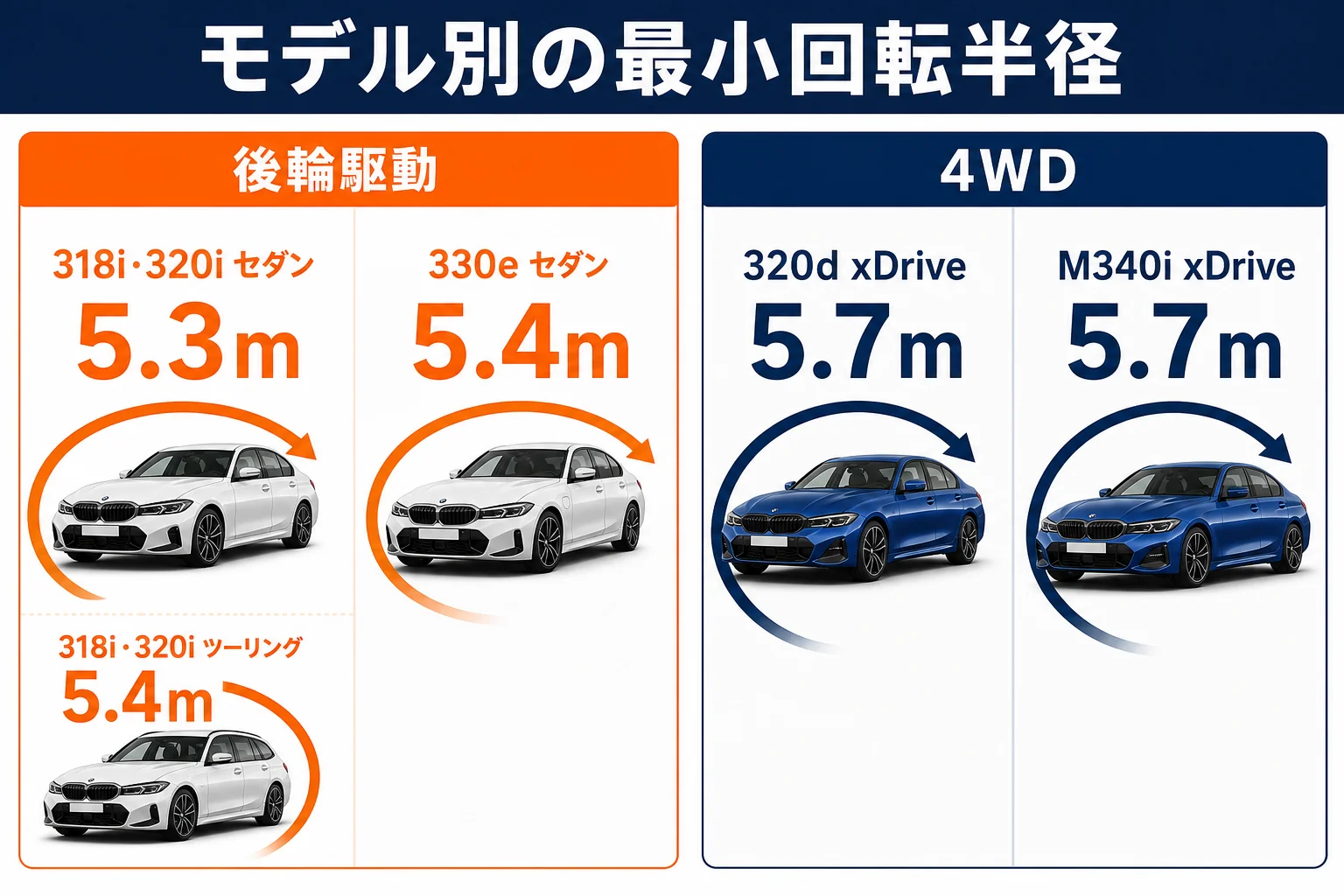 3シリーズのモデル別の最小回転半径を並べた図解