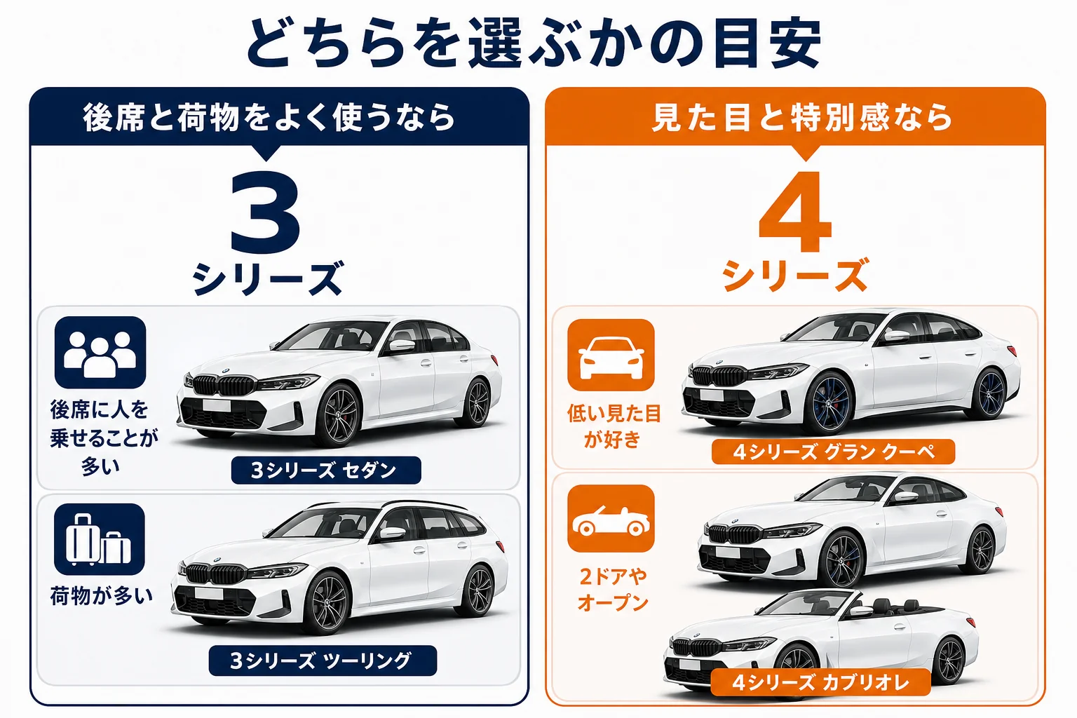 3シリーズと4シリーズで迷った時の決め方の図解