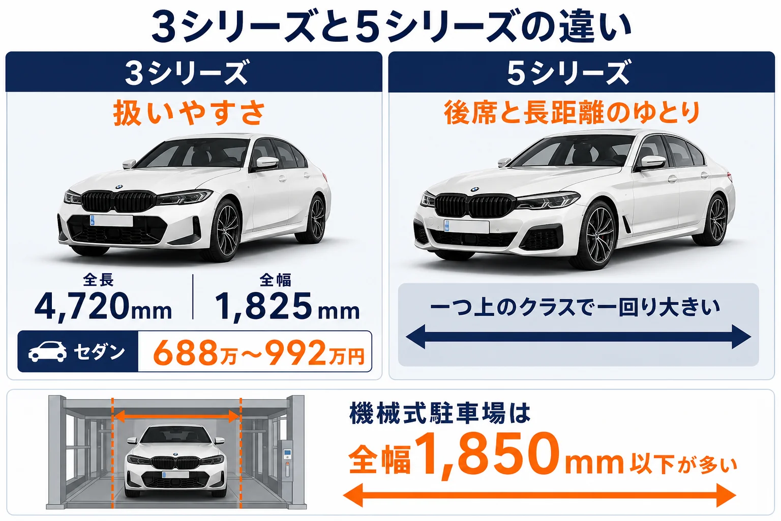 3シリーズと5シリーズの大きさと使い方の違いを示した図解