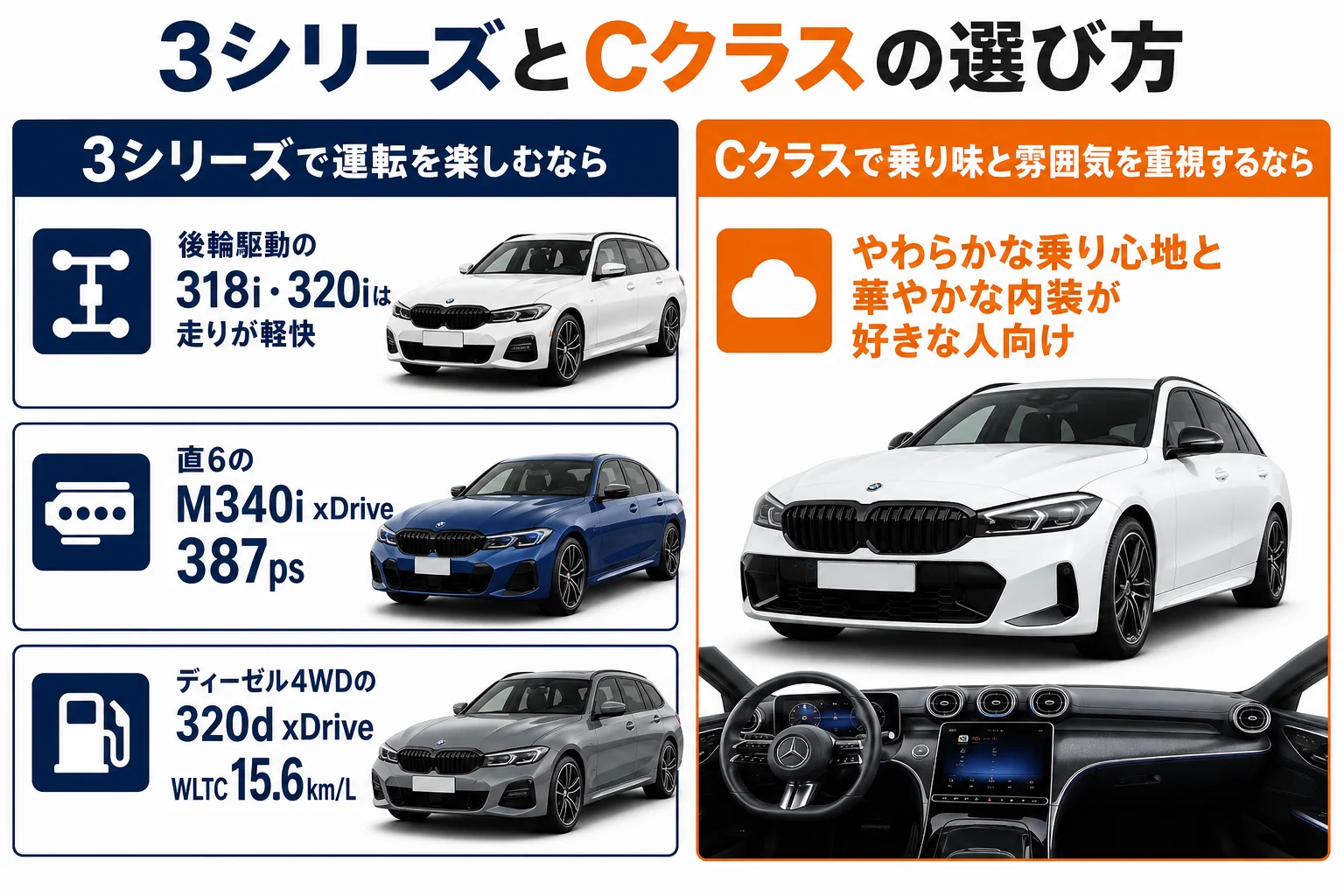 3シリーズとCクラスの選び方の違いを示した図解