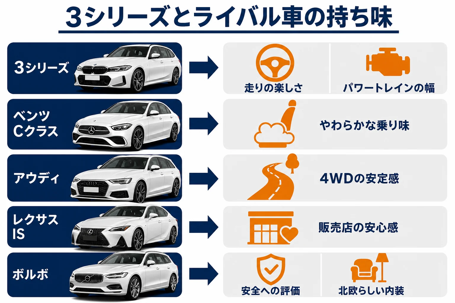 3シリーズとライバル車の持ち味を並べた図解