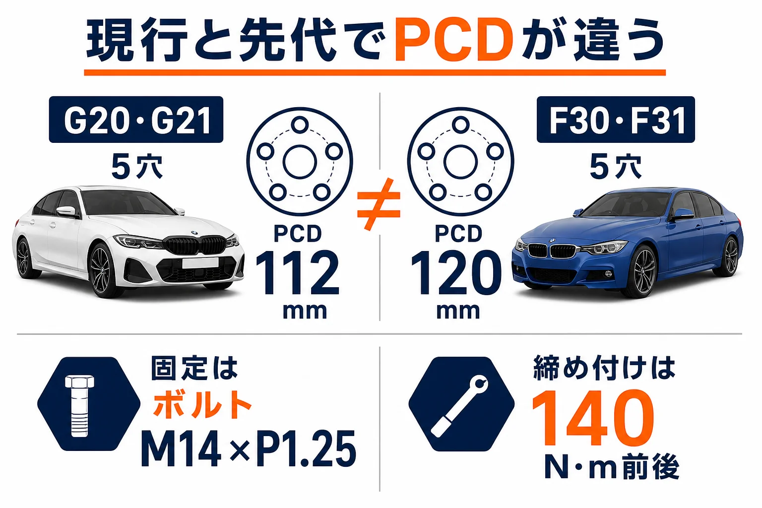 3シリーズ現行と先代のPCDとホイールサイズを比べた図
