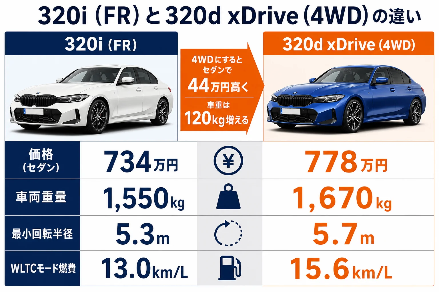 320iと320d xDriveの価格・重さ・燃費の違いを比べた図解