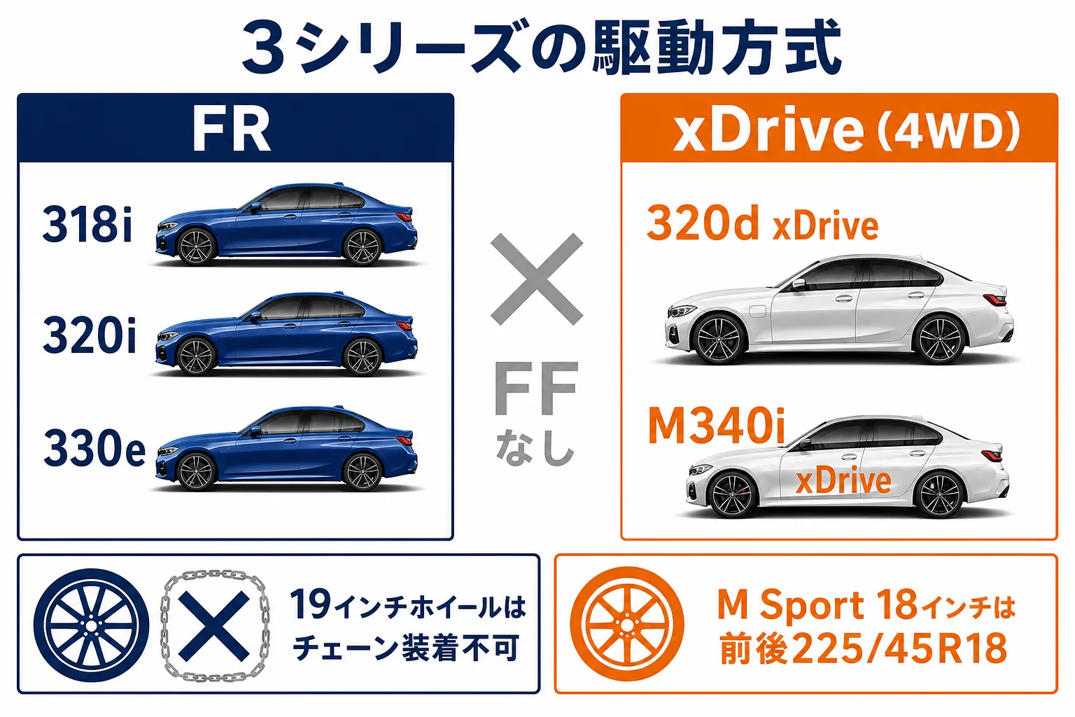 3シリーズの各モデルをFRとxDriveに分けた図解