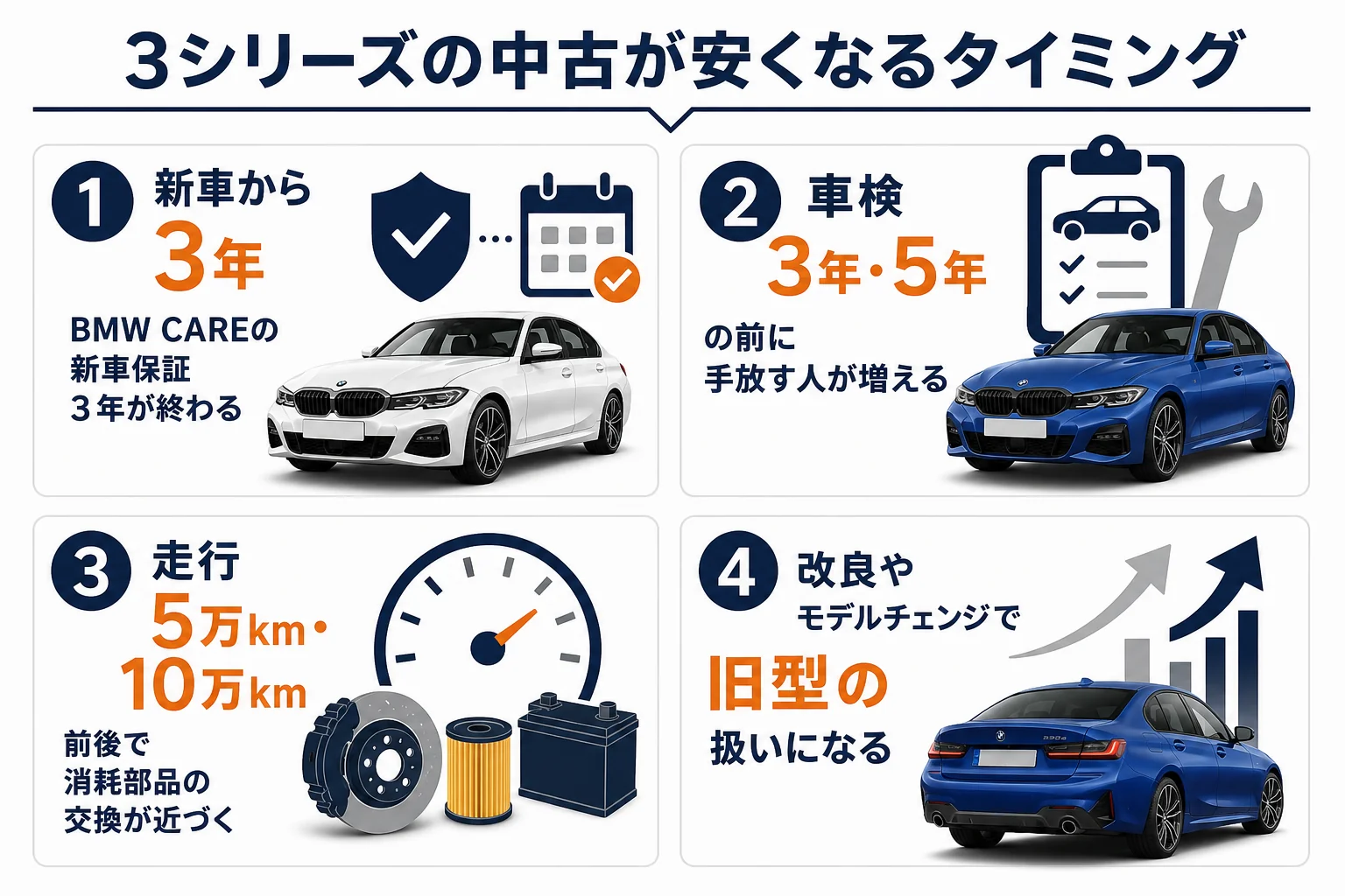 3シリーズの中古価格が下がりやすい4つのタイミングを時系列で並べた図解