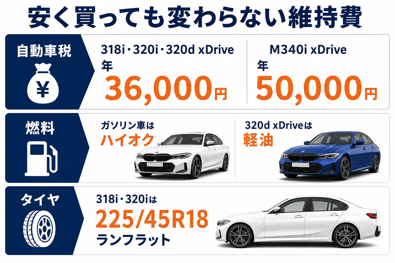 3シリーズの中古でも変わらない税金・燃料・タイヤの費用をまとめた図解
