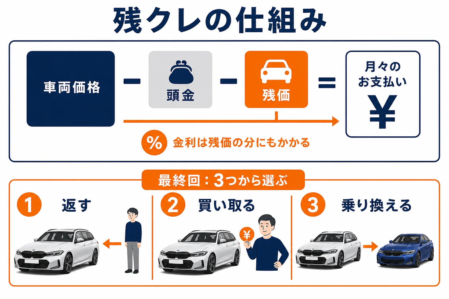 残クレの仕組みと最終回の3つの選び方を示した図解