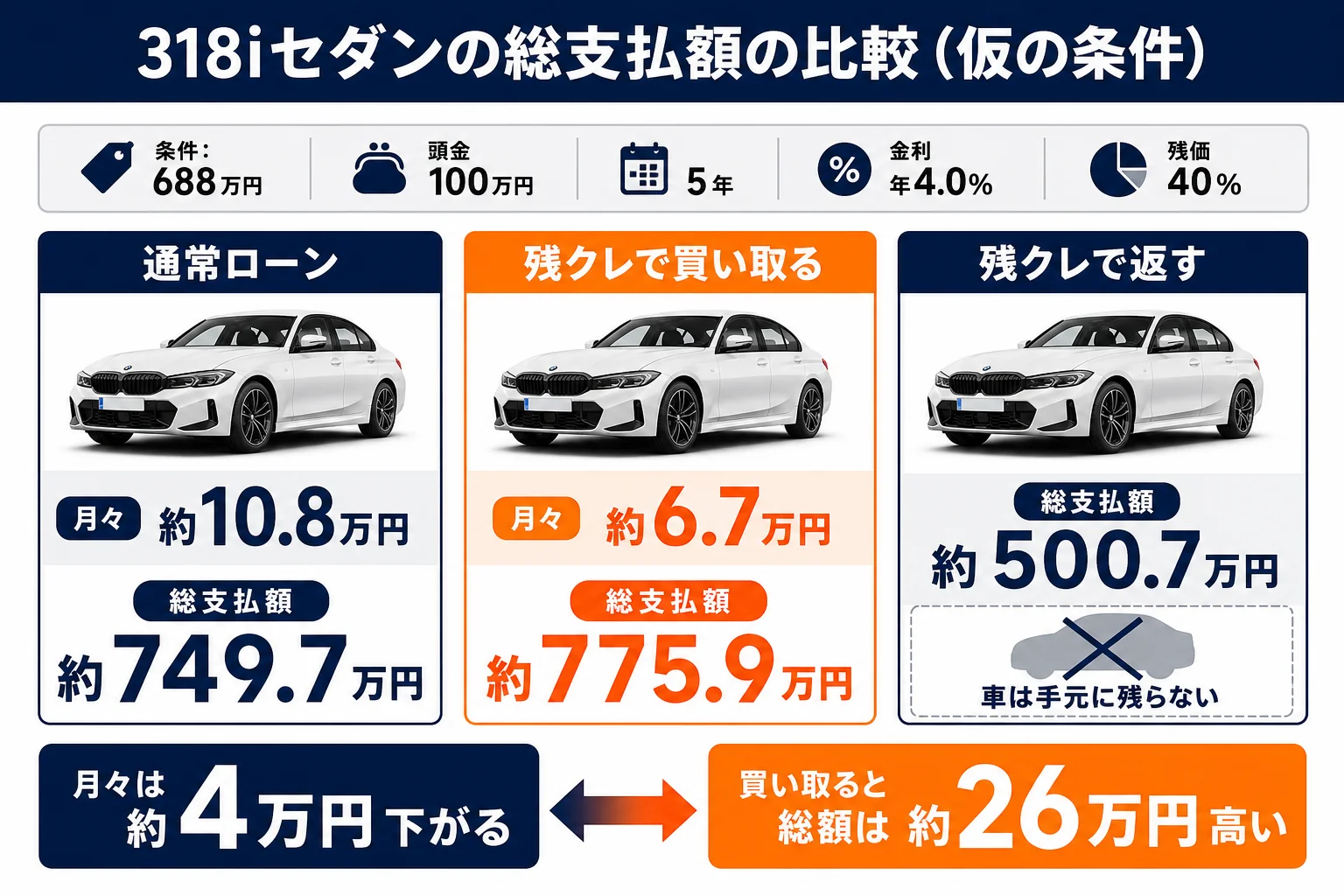 通常ローンと残クレの月々と総支払額を並べた比較図